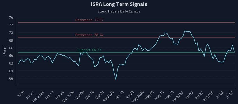 ISRA Long Term Analysis for July 8 2026
