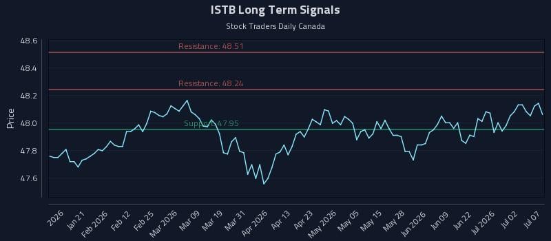 ISTB Long Term Analysis for July 8 2026 ISTB Long Term Analysis for July 8 2026