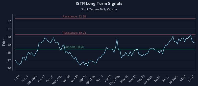 ISTR Long Term Analysis for July 8 2026 ISTR Long Term Analysis for July 8 2026