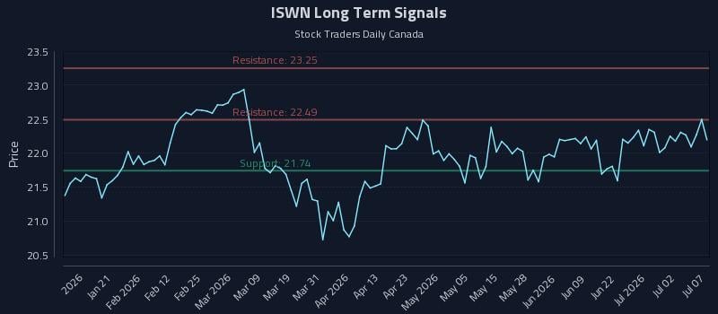 ISWN Long Term Analysis for July 8 2026 ISWN Long Term Analysis for July 8 2026
