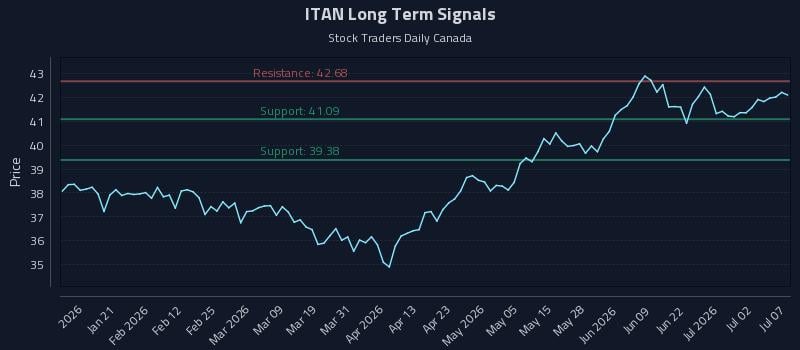ITAN Long Term Analysis for July 8 2026 ITAN Long Term Analysis for July 8 2026