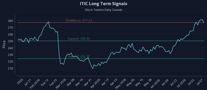 ITIC Long Term Analysis for July 8 2026 ITIC Long Term Analysis for July 8 2026