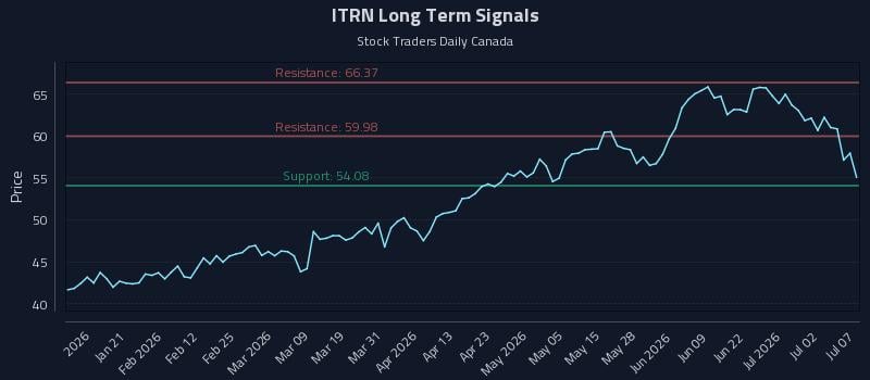 ITRN Long Term Analysis for July 8 2026 ITRN Long Term Analysis for July 8 2026
