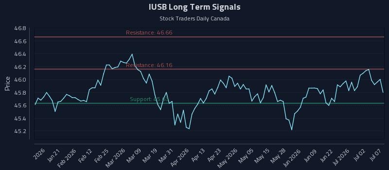 IUSB Long Term Analysis for July 8 2026 IUSB Long Term Analysis for July 8 2026