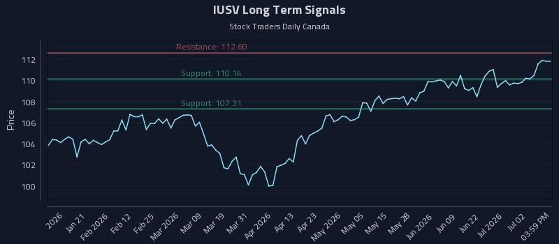 IUSV Long Term Analysis for July 8 2026 IUSV Long Term Analysis for July 8 2026