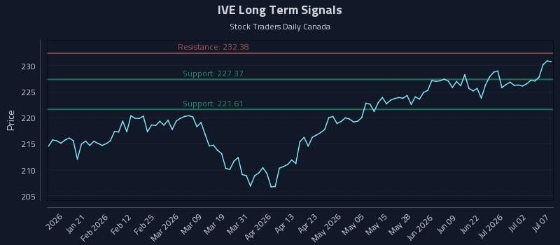 IVE Long Term Analysis for July 8 2026 IVE Long Term Analysis for July 8 2026