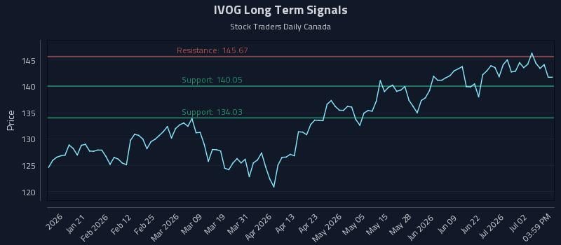 IVOG Long Term Analysis for July 8 2026 IVOG Long Term Analysis for July 8 2026