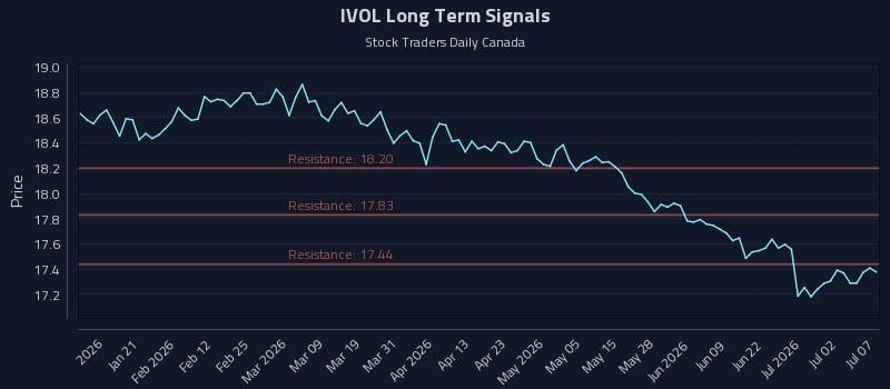 IVOL Long Term Analysis for July 8 2026 IVOL Long Term Analysis for July 8 2026