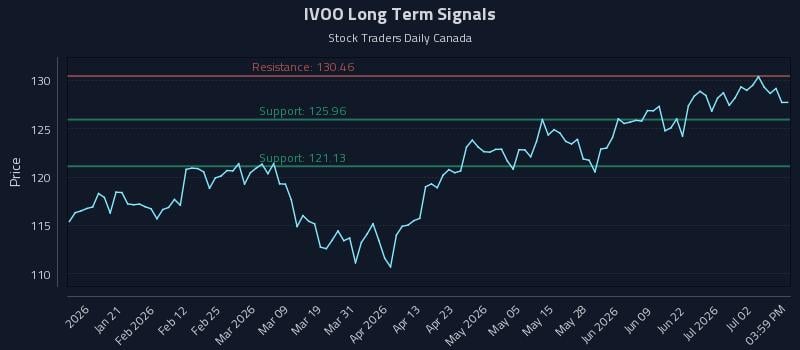 IVOO Long Term Analysis for July 8 2026 IVOO Long Term Analysis for July 8 2026
