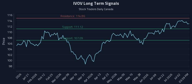 IVOV Long Term Analysis for July 8 2026