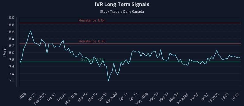 IVR Long Term Analysis for July 8 2026 IVR Long Term Analysis for July 8 2026