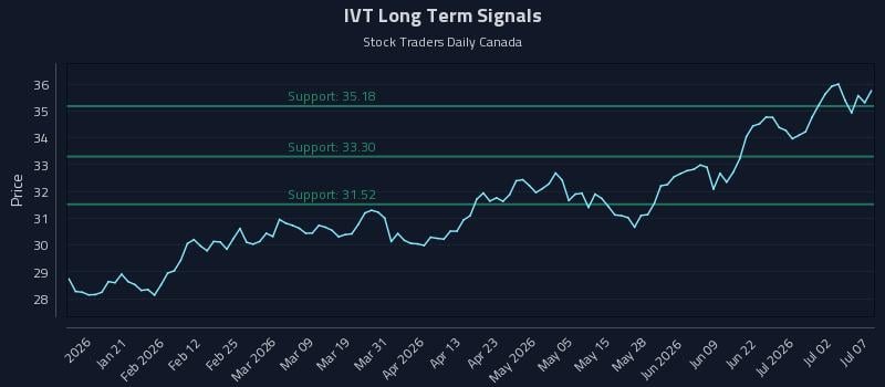 IVT Long Term Analysis for July 8 2026 IVT Long Term Analysis for July 8 2026