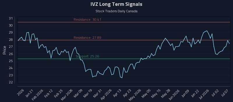 IVZ Long Term Analysis for July 8 2026 IVZ Long Term Analysis for July 8 2026