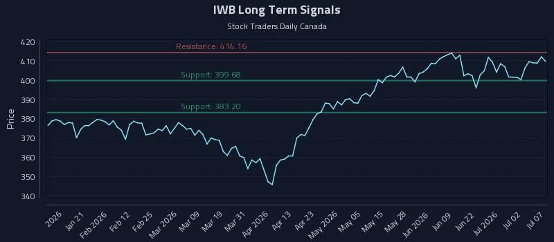 IWB Long Term Analysis for July 8 2026 IWB Long Term Analysis for July 8 2026