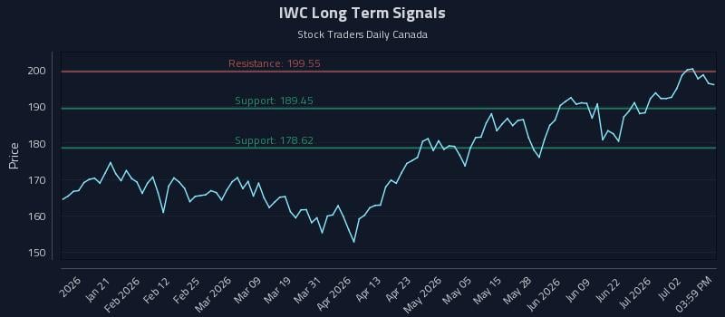 IWC Long Term Analysis for July 8 2026 IWC Long Term Analysis for July 8 2026