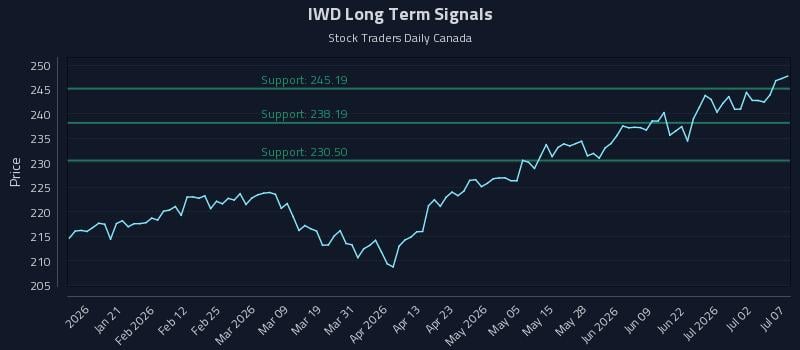 IWD Long Term Analysis for July 8 2026