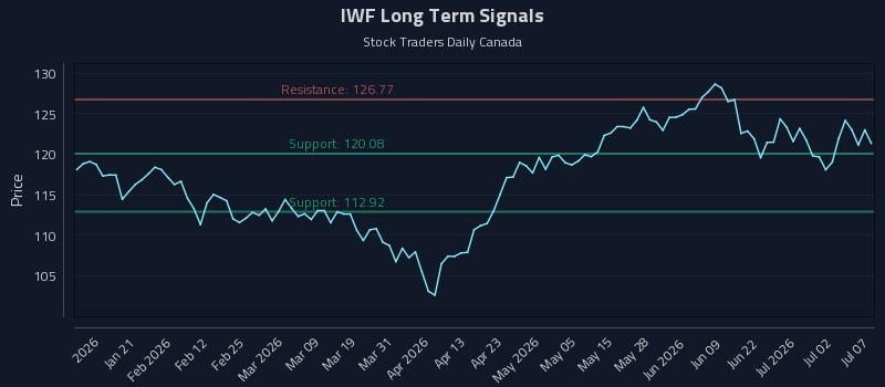 IWF Long Term Analysis for July 8 2026 IWF Long Term Analysis for July 8 2026