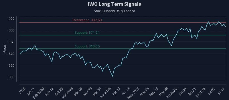 IWO Long Term Analysis for July 8 2026 IWO Long Term Analysis for July 8 2026