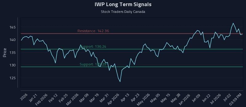 IWP Long Term Analysis for July 8 2026 IWP Long Term Analysis for July 8 2026