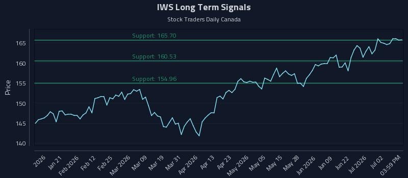 IWS Long Term Analysis for July 8 2026