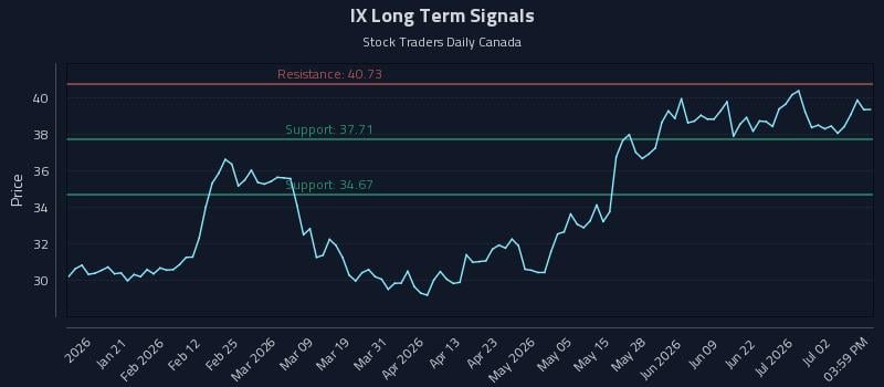 IX Long Term Analysis for July 8 2026 IX Long Term Analysis for July 8 2026