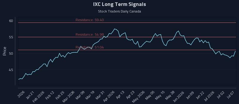 IXC Long Term Analysis for July 8 2026 IXC Long Term Analysis for July 8 2026