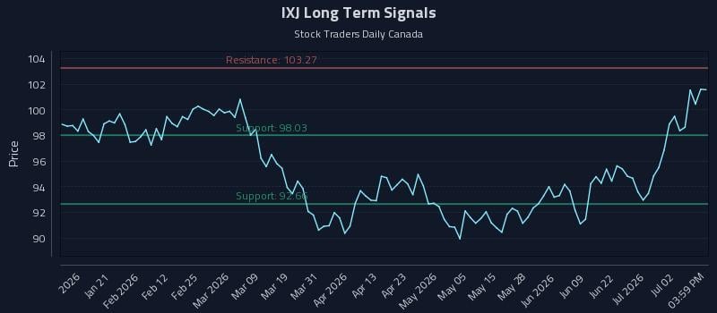 IXJ Long Term Analysis for July 8 2026 IXJ Long Term Analysis for July 8 2026