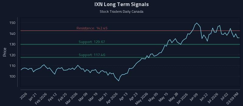 IXN Long Term Analysis for July 8 2026 IXN Long Term Analysis for July 8 2026