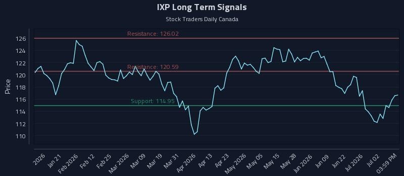 IXP Long Term Analysis for July 8 2026 IXP Long Term Analysis for July 8 2026