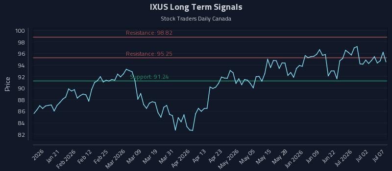 IXUS Long Term Analysis for July 8 2026 IXUS Long Term Analysis for July 8 2026