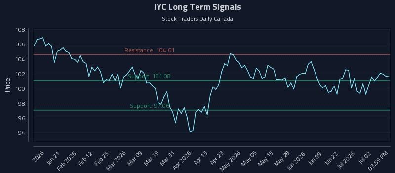 IYC Long Term Analysis for July 8 2026 IYC Long Term Analysis for July 8 2026