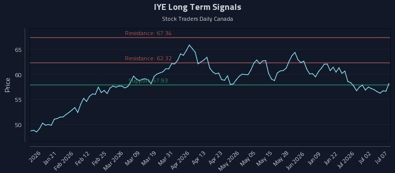IYE Long Term Analysis for July 8 2026 IYE Long Term Analysis for July 8 2026