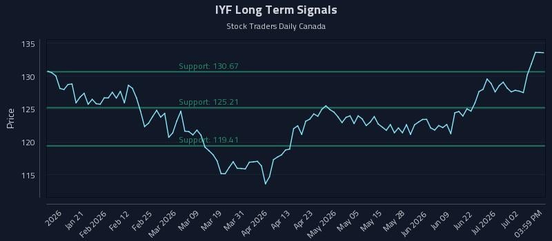 IYF Long Term Analysis for July 8 2026
