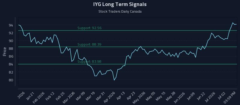 IYG Long Term Analysis for July 8 2026 IYG Long Term Analysis for July 8 2026