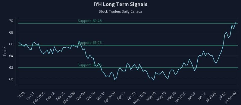 IYH Long Term Analysis for July 8 2026