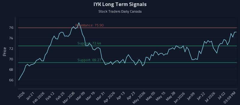 IYK Long Term Analysis for July 8 2026 IYK Long Term Analysis for July 8 2026