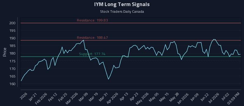 IYM Long Term Analysis for July 8 2026 IYM Long Term Analysis for July 8 2026