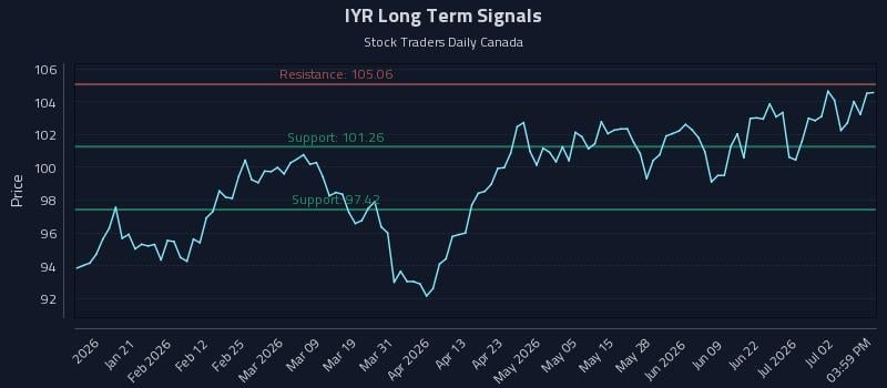 IYR Long Term Analysis for July 8 2026 IYR Long Term Analysis for July 8 2026