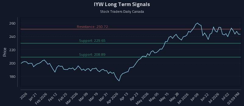 IYW Long Term Analysis for July 8 2026 IYW Long Term Analysis for July 8 2026