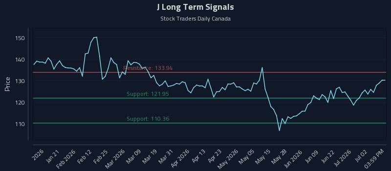 J Long Term Analysis for July 8 2026 J Long Term Analysis for July 8 2026
