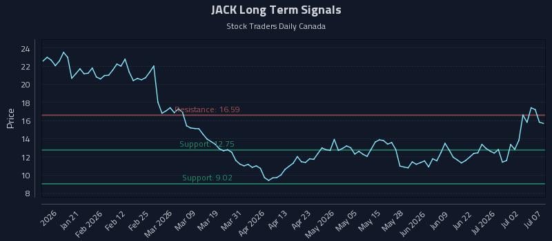 JACK Long Term Analysis for July 8 2026 JACK Long Term Analysis for July 8 2026