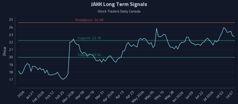JAKK Long Term Analysis for July 8 2026