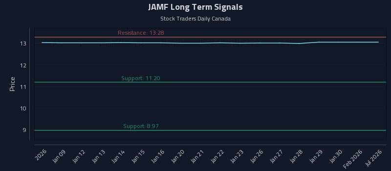 JAMF Long Term Analysis for July 8 2026 JAMF Long Term Analysis for July 8 2026