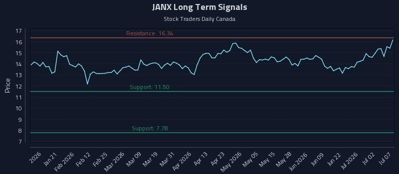 JANX Long Term Analysis for July 8 2026 JANX Long Term Analysis for July 8 2026