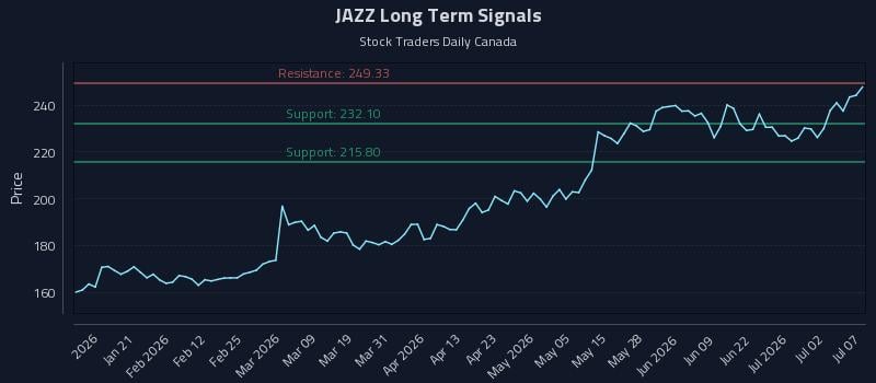 JAZZ Long Term Analysis for July 8 2026 JAZZ Long Term Analysis for July 8 2026