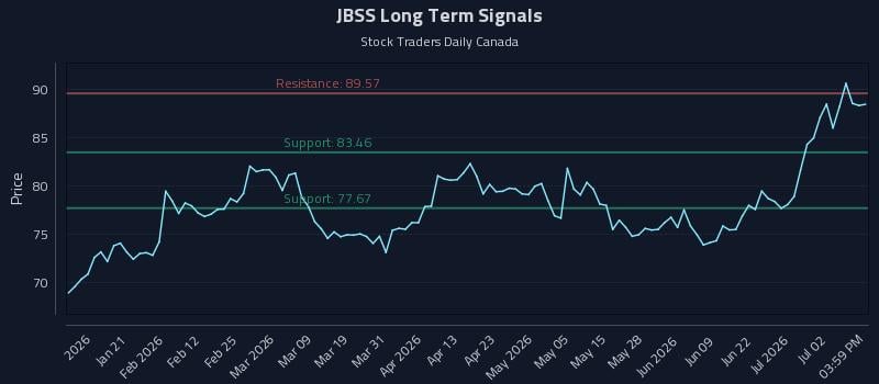 JBSS Long Term Analysis for July 8 2026 JBSS Long Term Analysis for July 8 2026