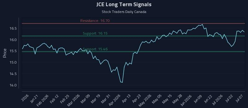 JCE Long Term Analysis for July 8 2026 JCE Long Term Analysis for July 8 2026