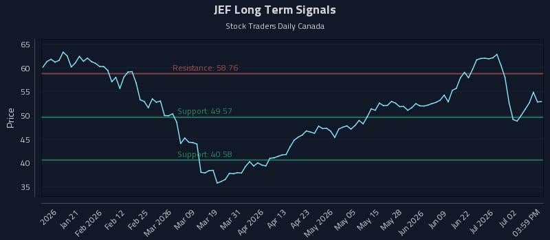 JEF Long Term Analysis for July 8 2026