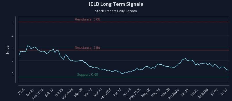 JELD Long Term Analysis for July 8 2026 JELD Long Term Analysis for July 8 2026
