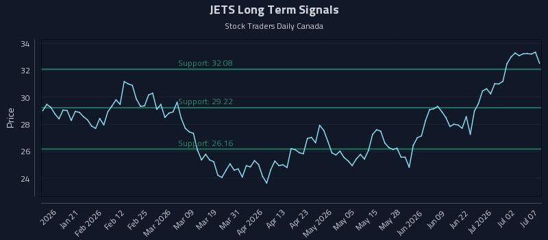 JETS Long Term Analysis for July 8 2026 JETS Long Term Analysis for July 8 2026